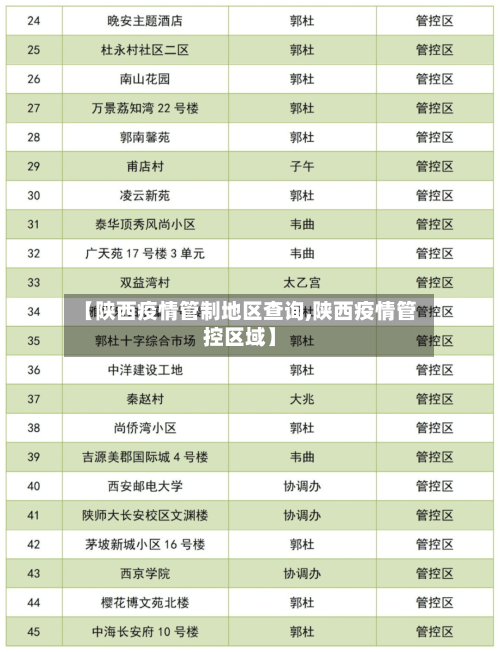 【陕西疫情管制地区查询,陕西疫情管控区域】