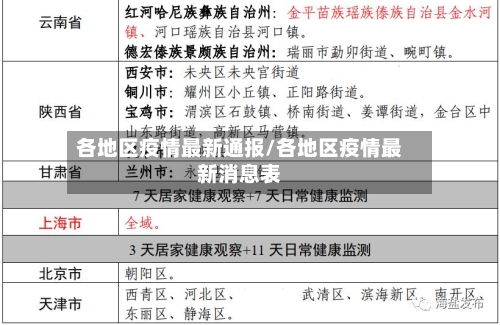 各地区疫情最新通报/各地区疫情最新消息表