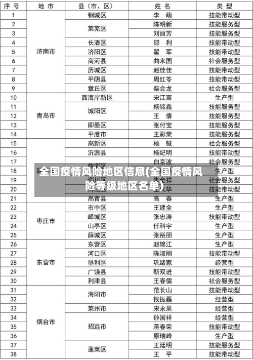 全国疫情风险地区信息(全国疫情风险等级地区名单)