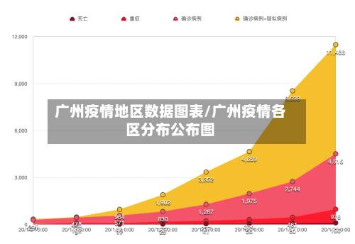 广州疫情地区数据图表/广州疫情各区分布公布图