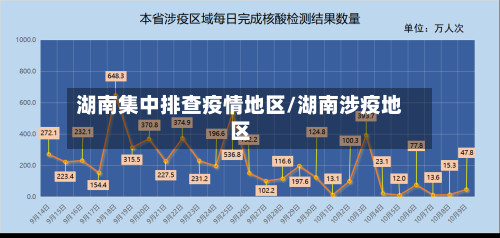 湖南集中排查疫情地区/湖南涉疫地区