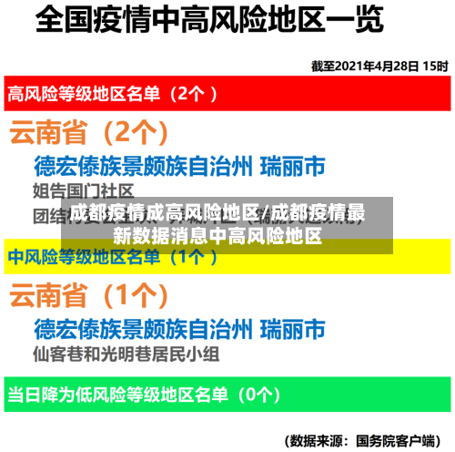 成都疫情成高风险地区/成都疫情最新数据消息中高风险地区