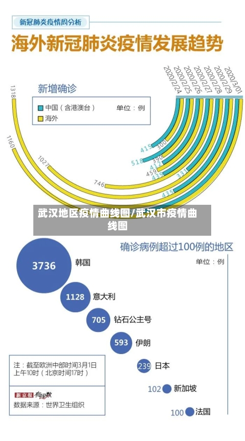 武汉地区疫情曲线图/武汉市疫情曲线图-第3张图片