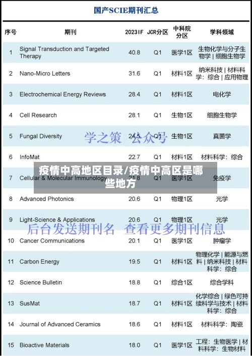 疫情中高地区目录/疫情中高区是哪些地方