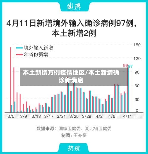 本土新增万例疫情地区/本土新增确诊新消息