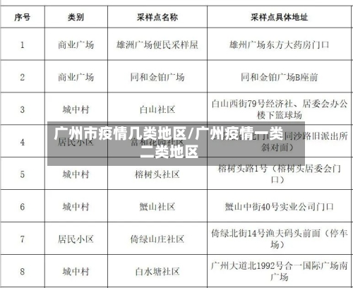 广州市疫情几类地区/广州疫情一类二类地区