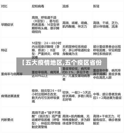 【五大疫情地区,五个疫区省份】