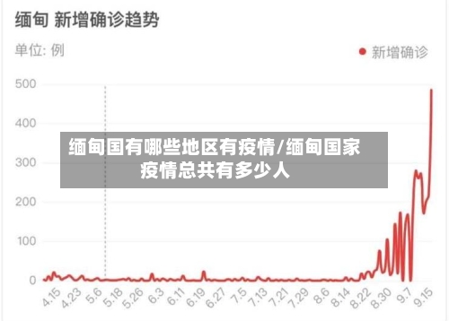 缅甸国有哪些地区有疫情/缅甸国家疫情总共有多少人