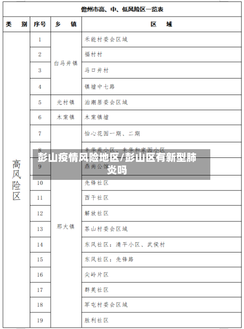 彭山疫情风险地区/彭山区有新型肺炎吗
