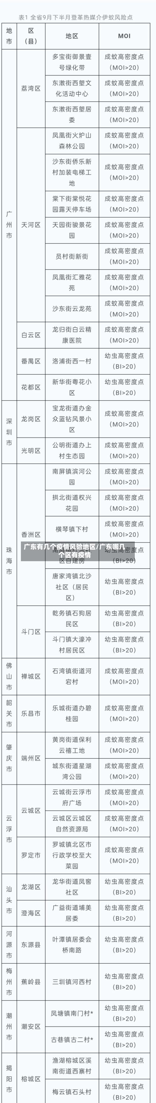 广东有几个疫情风险地区/广东哪几个区有疫情
