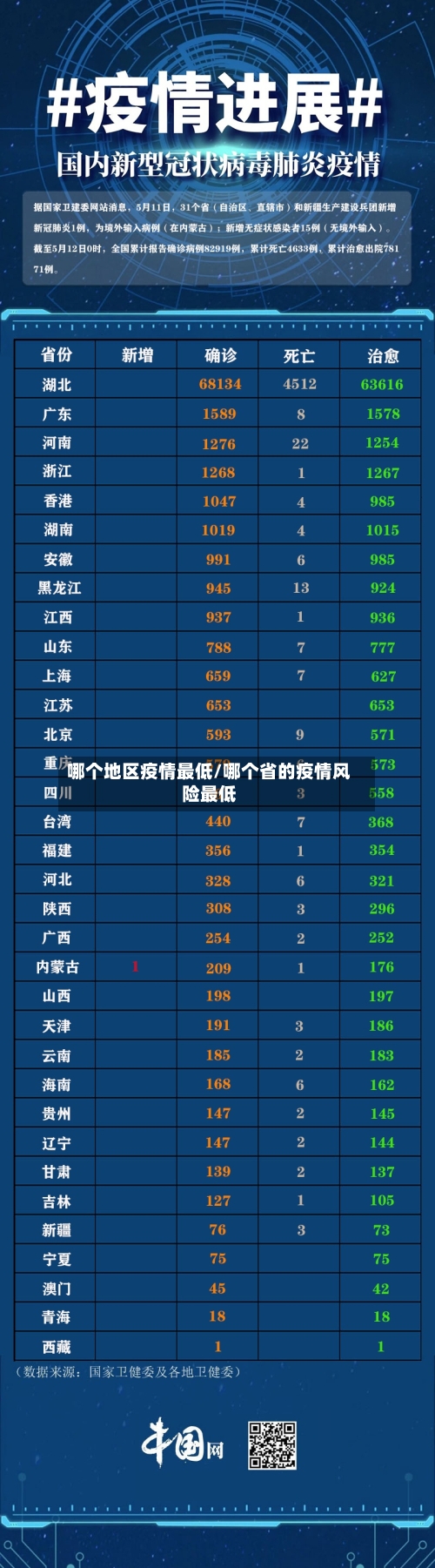 哪个地区疫情最低/哪个省的疫情风险最低-第2张图片