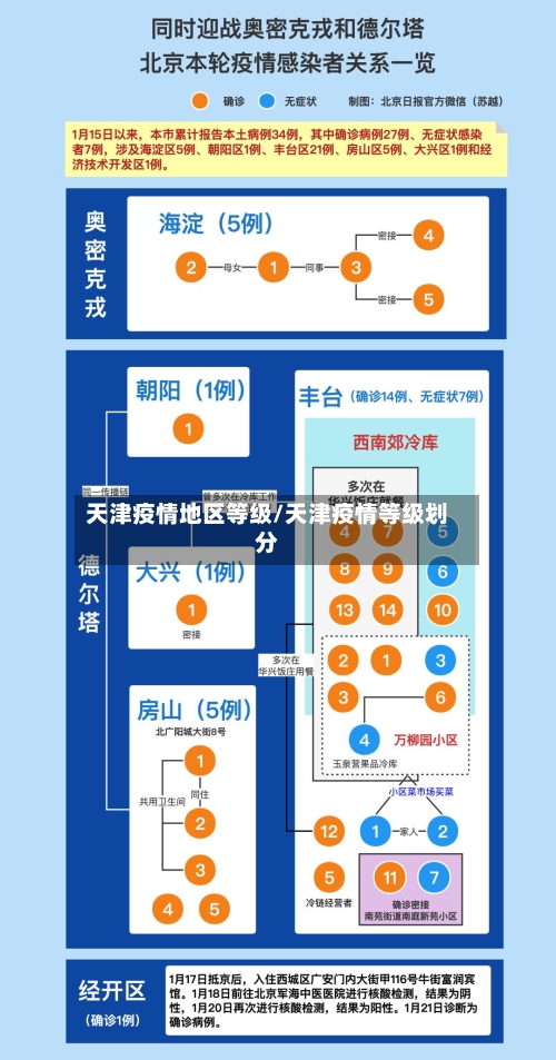 天津疫情地区等级/天津疫情等级划分-第2张图片