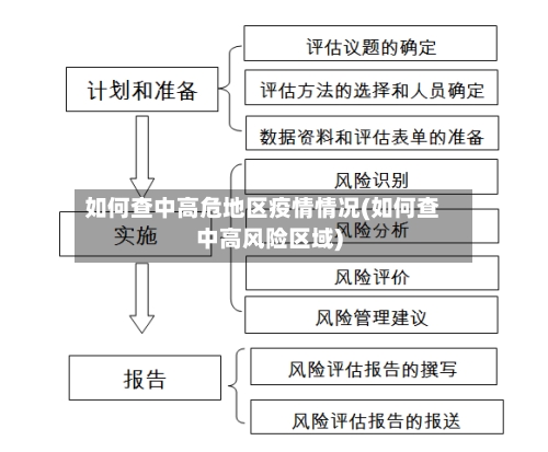 如何查中高危地区疫情情况(如何查中高风险区域)
