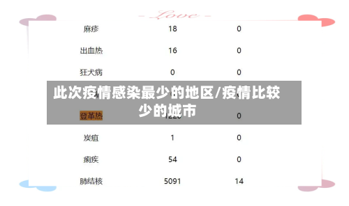 此次疫情感染最少的地区/疫情比较少的城市